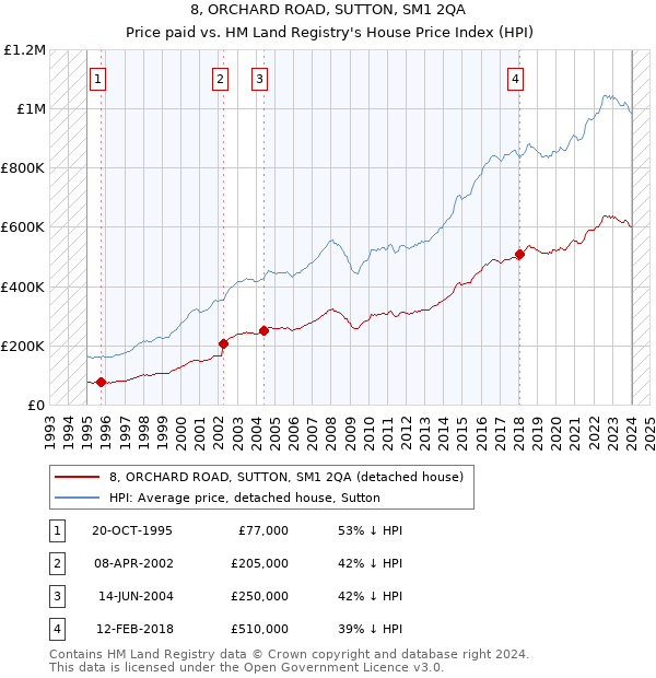 8, ORCHARD ROAD, SUTTON, SM1 2QA: Price paid vs HM Land Registry's House Price Index
