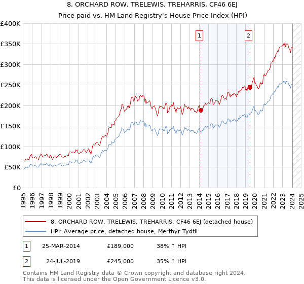 8, ORCHARD ROW, TRELEWIS, TREHARRIS, CF46 6EJ: Price paid vs HM Land Registry's House Price Index