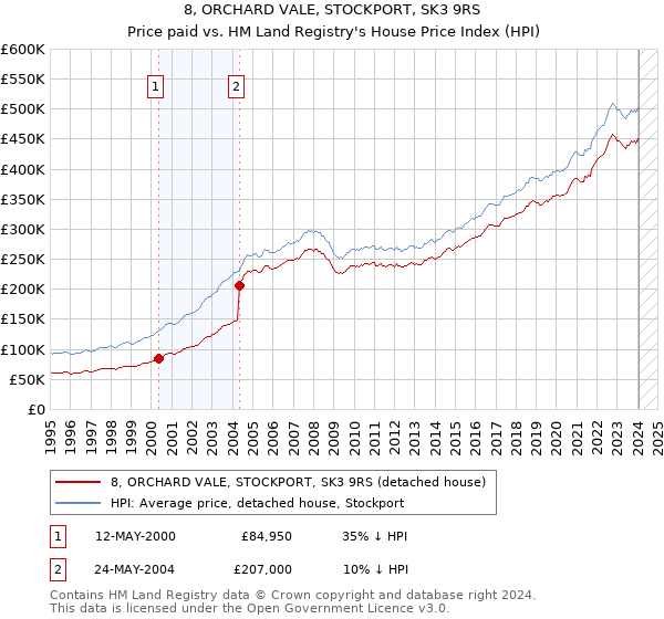 8, ORCHARD VALE, STOCKPORT, SK3 9RS: Price paid vs HM Land Registry's House Price Index