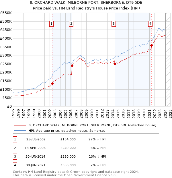 8, ORCHARD WALK, MILBORNE PORT, SHERBORNE, DT9 5DE: Price paid vs HM Land Registry's House Price Index