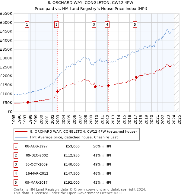 8, ORCHARD WAY, CONGLETON, CW12 4PW: Price paid vs HM Land Registry's House Price Index