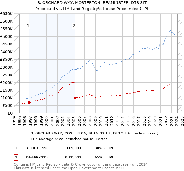 8, ORCHARD WAY, MOSTERTON, BEAMINSTER, DT8 3LT: Price paid vs HM Land Registry's House Price Index