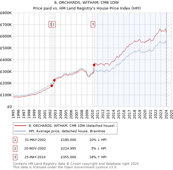 8, ORCHARDS, WITHAM, CM8 1DW: Price paid vs HM Land Registry's House Price Index