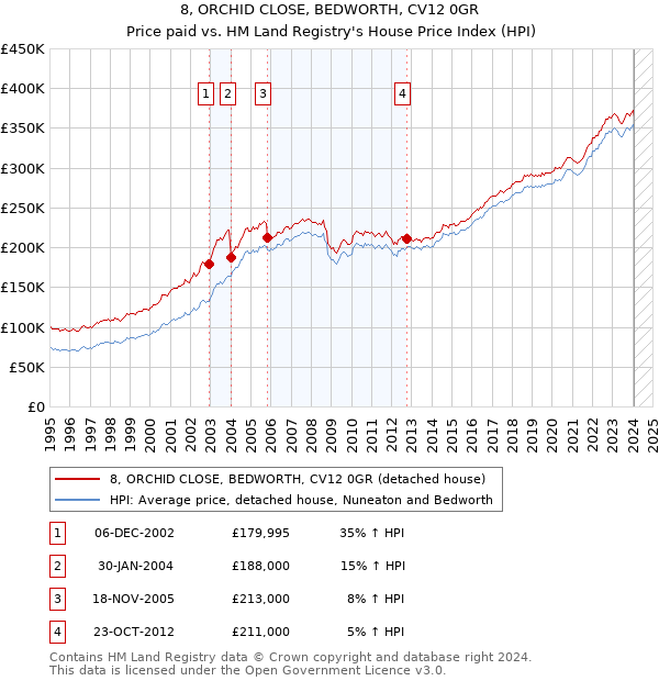 8, ORCHID CLOSE, BEDWORTH, CV12 0GR: Price paid vs HM Land Registry's House Price Index