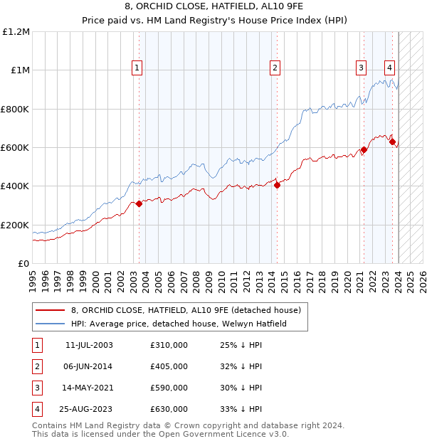 8, ORCHID CLOSE, HATFIELD, AL10 9FE: Price paid vs HM Land Registry's House Price Index