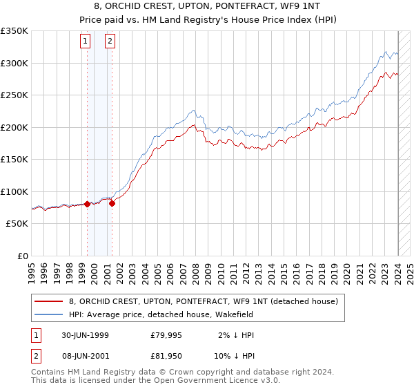 8, ORCHID CREST, UPTON, PONTEFRACT, WF9 1NT: Price paid vs HM Land Registry's House Price Index