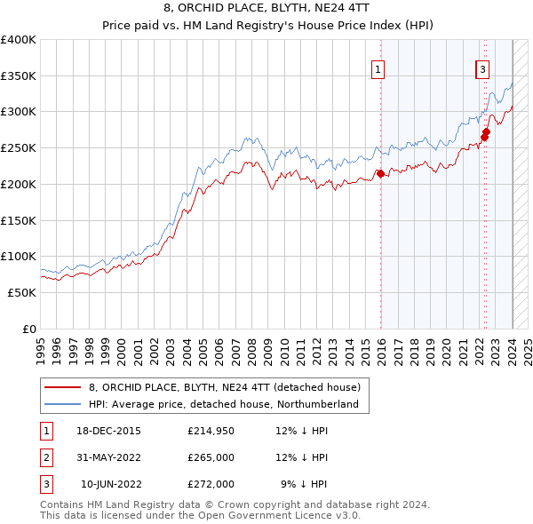 8, ORCHID PLACE, BLYTH, NE24 4TT: Price paid vs HM Land Registry's House Price Index
