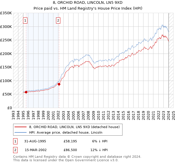 8, ORCHID ROAD, LINCOLN, LN5 9XD: Price paid vs HM Land Registry's House Price Index