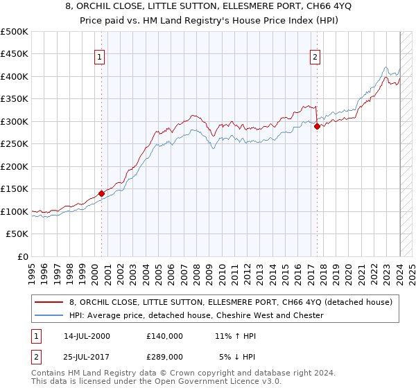 8, ORCHIL CLOSE, LITTLE SUTTON, ELLESMERE PORT, CH66 4YQ: Price paid vs HM Land Registry's House Price Index