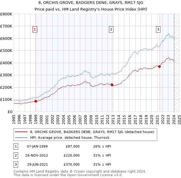 8, ORCHIS GROVE, BADGERS DENE, GRAYS, RM17 5JG: Price paid vs HM Land Registry's House Price Index
