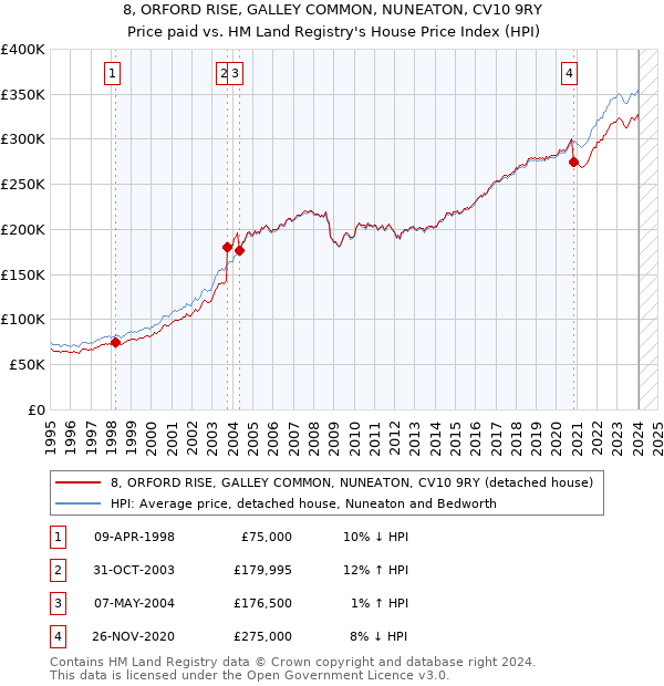 8, ORFORD RISE, GALLEY COMMON, NUNEATON, CV10 9RY: Price paid vs HM Land Registry's House Price Index
