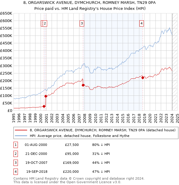 8, ORGARSWICK AVENUE, DYMCHURCH, ROMNEY MARSH, TN29 0PA: Price paid vs HM Land Registry's House Price Index