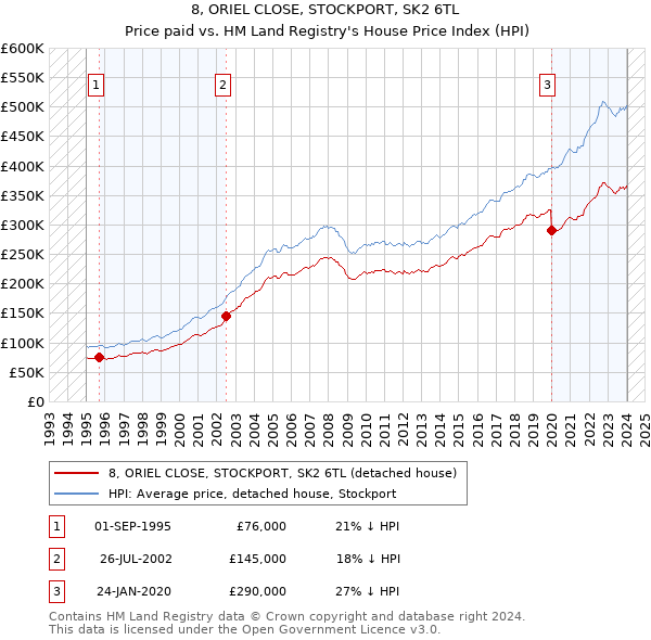 8, ORIEL CLOSE, STOCKPORT, SK2 6TL: Price paid vs HM Land Registry's House Price Index