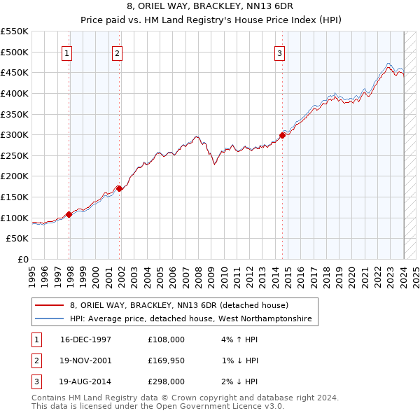 8, ORIEL WAY, BRACKLEY, NN13 6DR: Price paid vs HM Land Registry's House Price Index