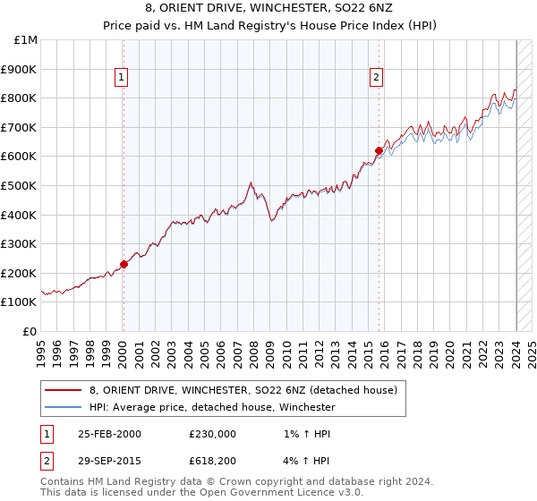 8, ORIENT DRIVE, WINCHESTER, SO22 6NZ: Price paid vs HM Land Registry's House Price Index