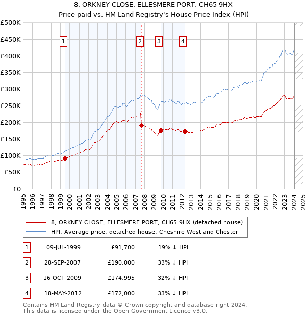 8, ORKNEY CLOSE, ELLESMERE PORT, CH65 9HX: Price paid vs HM Land Registry's House Price Index
