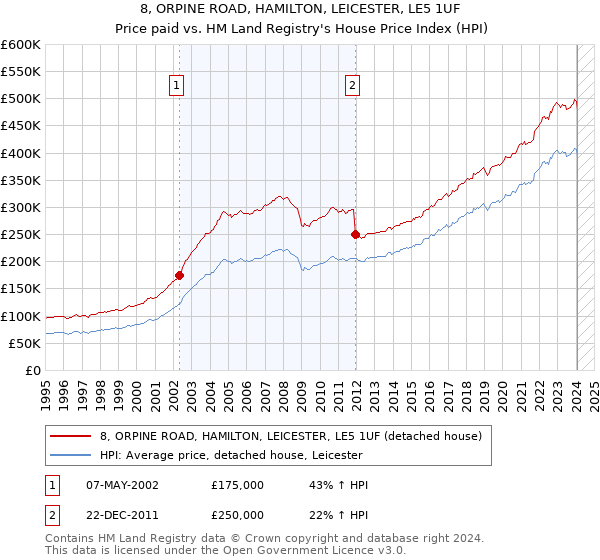 8, ORPINE ROAD, HAMILTON, LEICESTER, LE5 1UF: Price paid vs HM Land Registry's House Price Index