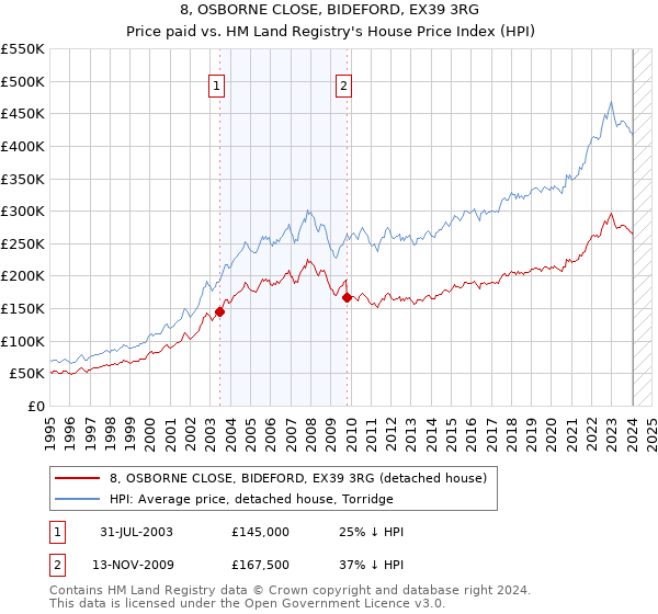 8, OSBORNE CLOSE, BIDEFORD, EX39 3RG: Price paid vs HM Land Registry's House Price Index