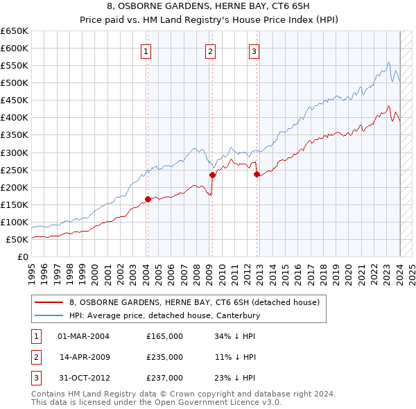 8, OSBORNE GARDENS, HERNE BAY, CT6 6SH: Price paid vs HM Land Registry's House Price Index