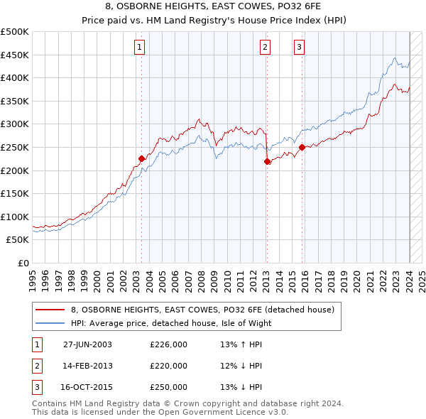 8, OSBORNE HEIGHTS, EAST COWES, PO32 6FE: Price paid vs HM Land Registry's House Price Index