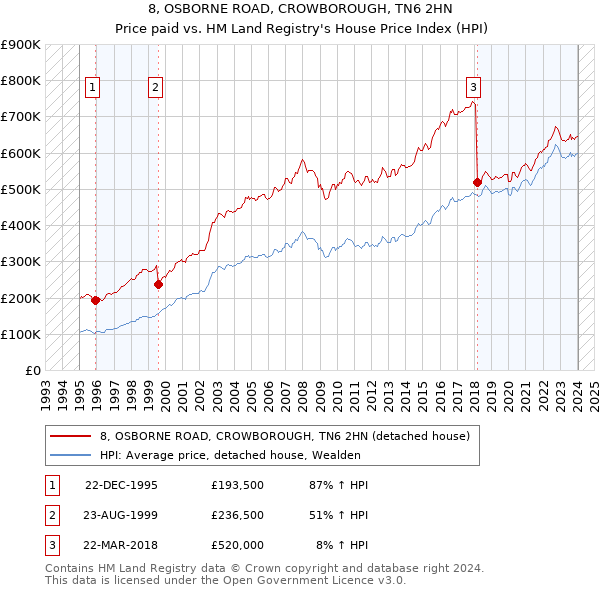 8, OSBORNE ROAD, CROWBOROUGH, TN6 2HN: Price paid vs HM Land Registry's House Price Index