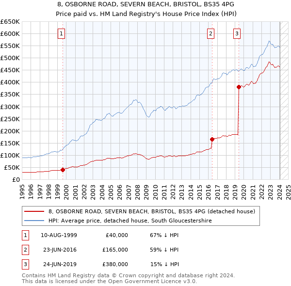 8, OSBORNE ROAD, SEVERN BEACH, BRISTOL, BS35 4PG: Price paid vs HM Land Registry's House Price Index