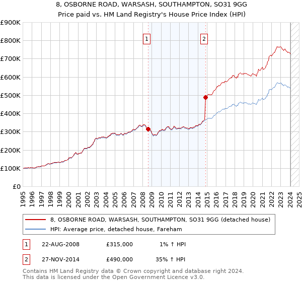 8, OSBORNE ROAD, WARSASH, SOUTHAMPTON, SO31 9GG: Price paid vs HM Land Registry's House Price Index