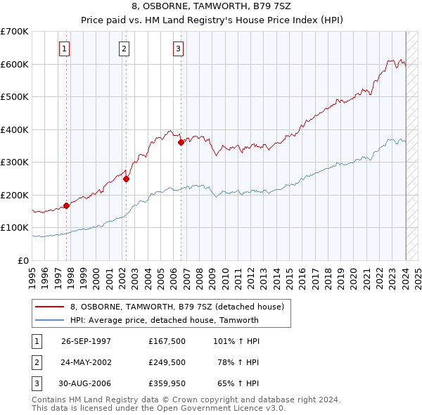 8, OSBORNE, TAMWORTH, B79 7SZ: Price paid vs HM Land Registry's House Price Index