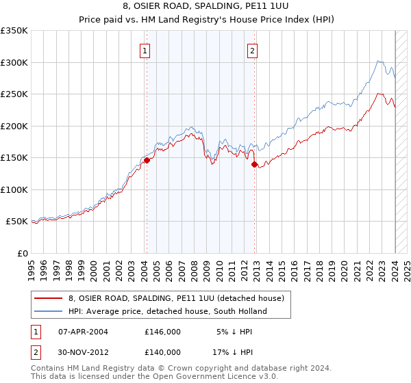 8, OSIER ROAD, SPALDING, PE11 1UU: Price paid vs HM Land Registry's House Price Index