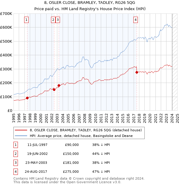 8, OSLER CLOSE, BRAMLEY, TADLEY, RG26 5QG: Price paid vs HM Land Registry's House Price Index