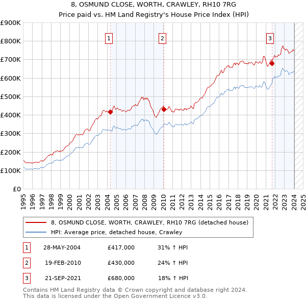 8, OSMUND CLOSE, WORTH, CRAWLEY, RH10 7RG: Price paid vs HM Land Registry's House Price Index