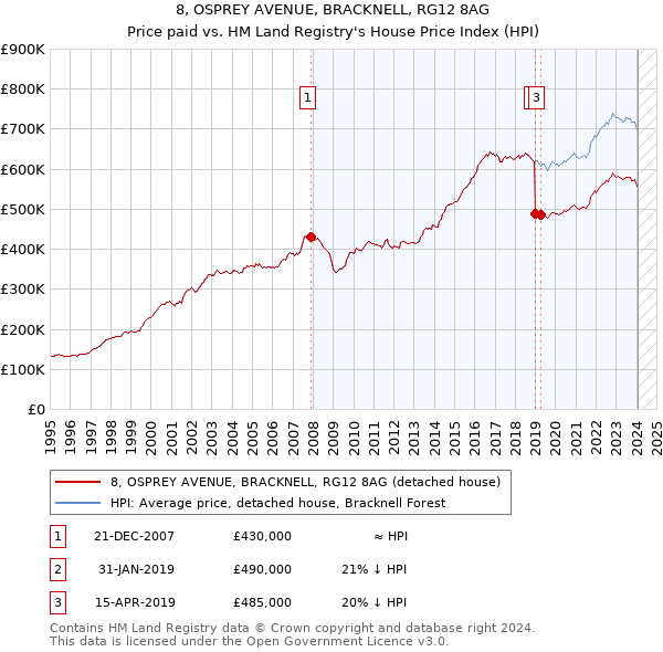 8, OSPREY AVENUE, BRACKNELL, RG12 8AG: Price paid vs HM Land Registry's House Price Index