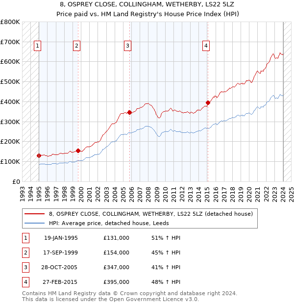 8, OSPREY CLOSE, COLLINGHAM, WETHERBY, LS22 5LZ: Price paid vs HM Land Registry's House Price Index