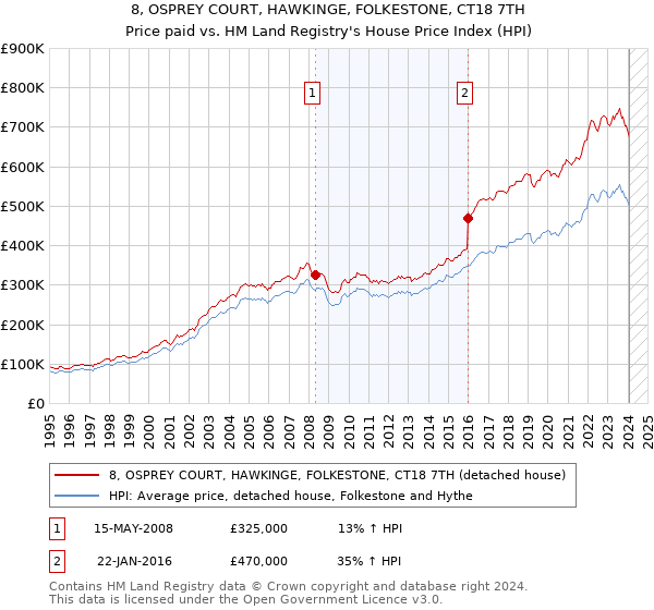 8, OSPREY COURT, HAWKINGE, FOLKESTONE, CT18 7TH: Price paid vs HM Land Registry's House Price Index