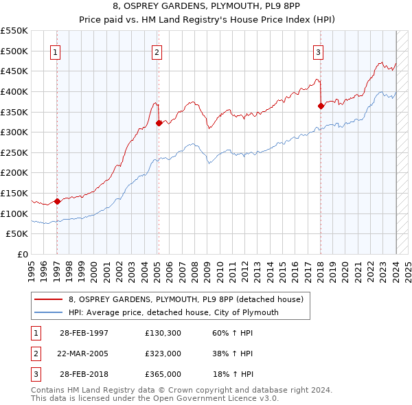 8, OSPREY GARDENS, PLYMOUTH, PL9 8PP: Price paid vs HM Land Registry's House Price Index
