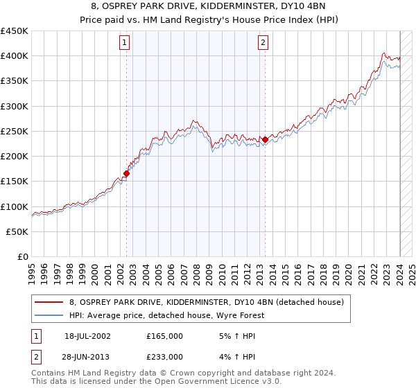 8, OSPREY PARK DRIVE, KIDDERMINSTER, DY10 4BN: Price paid vs HM Land Registry's House Price Index