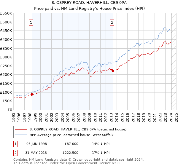 8, OSPREY ROAD, HAVERHILL, CB9 0PA: Price paid vs HM Land Registry's House Price Index