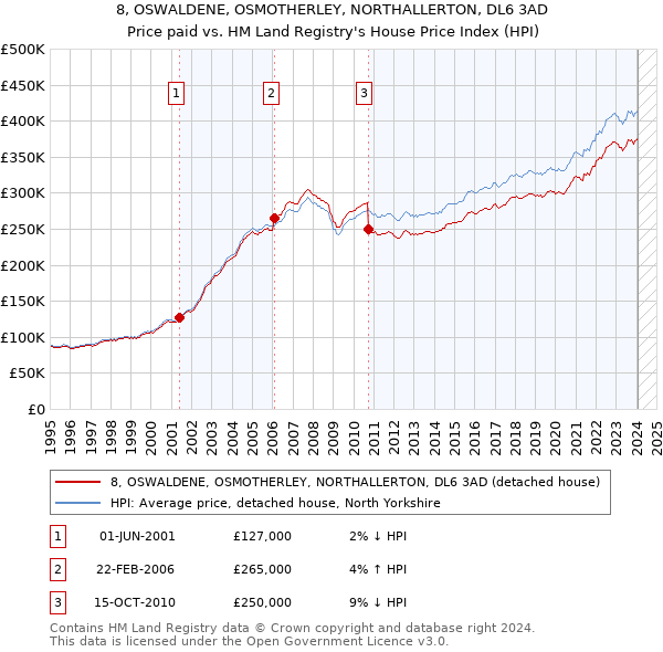 8, OSWALDENE, OSMOTHERLEY, NORTHALLERTON, DL6 3AD: Price paid vs HM Land Registry's House Price Index
