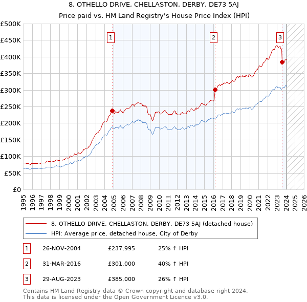 8, OTHELLO DRIVE, CHELLASTON, DERBY, DE73 5AJ: Price paid vs HM Land Registry's House Price Index
