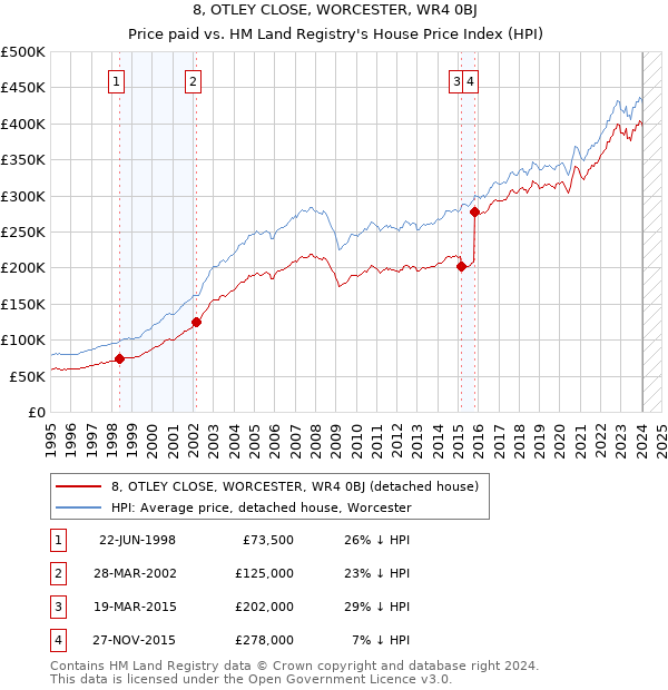 8, OTLEY CLOSE, WORCESTER, WR4 0BJ: Price paid vs HM Land Registry's House Price Index