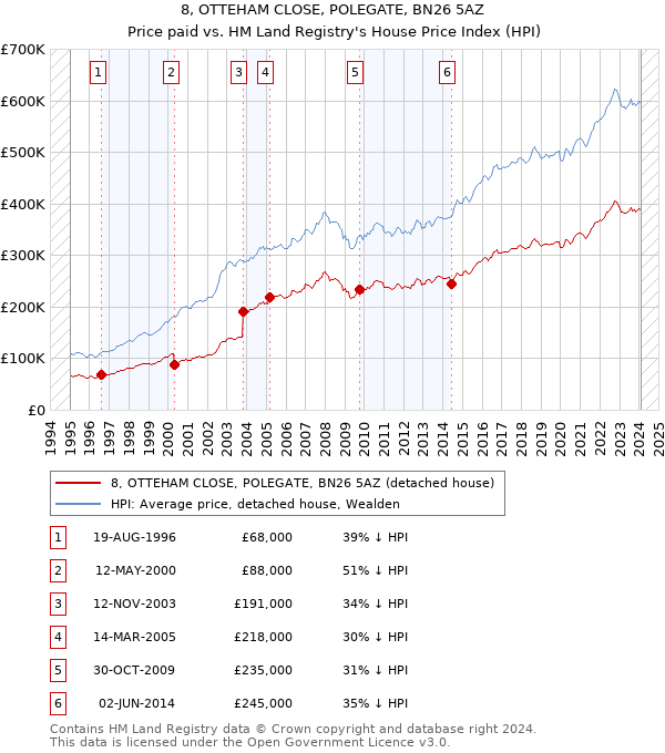 8, OTTEHAM CLOSE, POLEGATE, BN26 5AZ: Price paid vs HM Land Registry's House Price Index