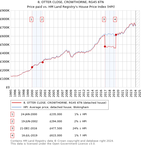 8, OTTER CLOSE, CROWTHORNE, RG45 6TN: Price paid vs HM Land Registry's House Price Index