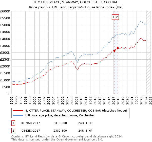 8, OTTER PLACE, STANWAY, COLCHESTER, CO3 8AU: Price paid vs HM Land Registry's House Price Index