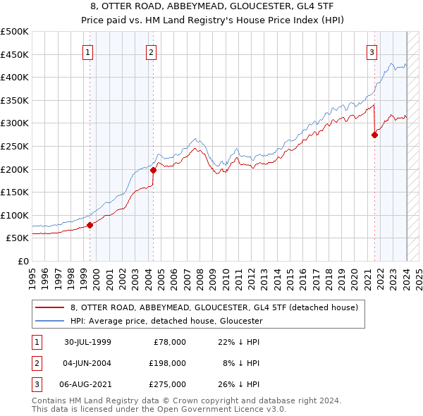 8, OTTER ROAD, ABBEYMEAD, GLOUCESTER, GL4 5TF: Price paid vs HM Land Registry's House Price Index