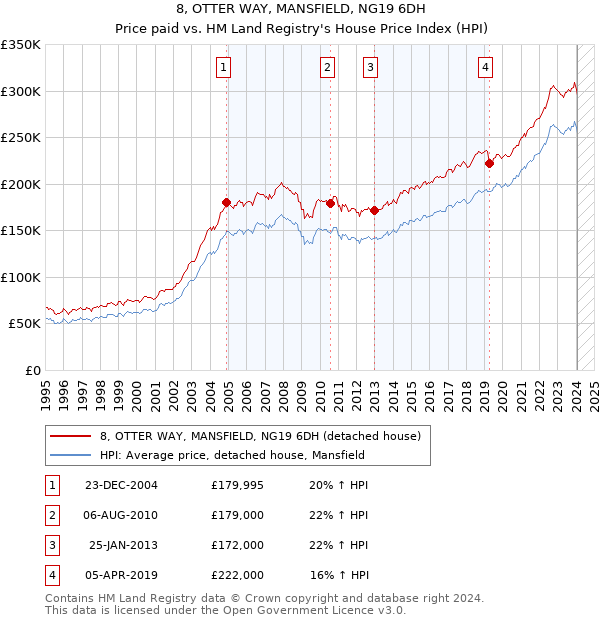 8, OTTER WAY, MANSFIELD, NG19 6DH: Price paid vs HM Land Registry's House Price Index