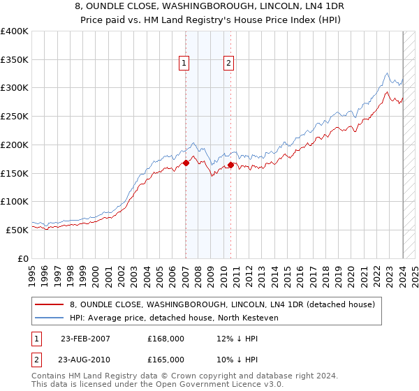 8, OUNDLE CLOSE, WASHINGBOROUGH, LINCOLN, LN4 1DR: Price paid vs HM Land Registry's House Price Index