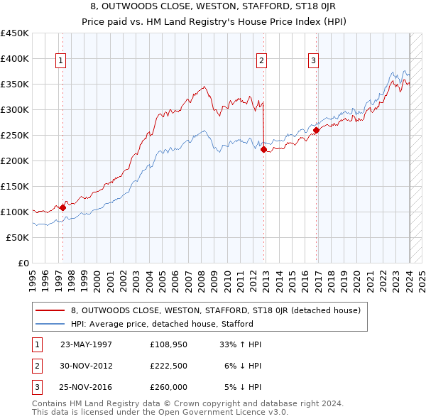 8, OUTWOODS CLOSE, WESTON, STAFFORD, ST18 0JR: Price paid vs HM Land Registry's House Price Index