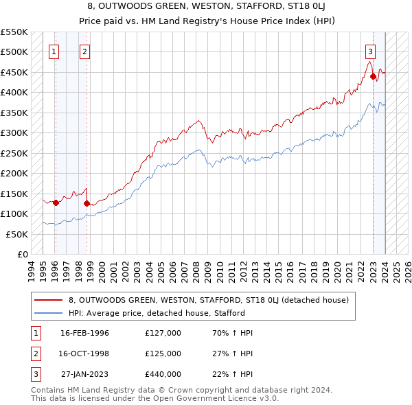 8, OUTWOODS GREEN, WESTON, STAFFORD, ST18 0LJ: Price paid vs HM Land Registry's House Price Index