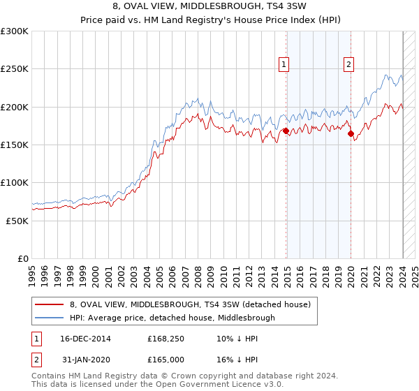 8, OVAL VIEW, MIDDLESBROUGH, TS4 3SW: Price paid vs HM Land Registry's House Price Index
