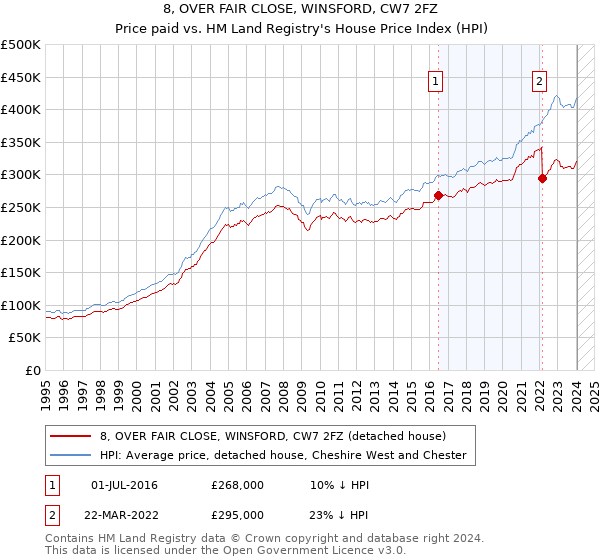 8, OVER FAIR CLOSE, WINSFORD, CW7 2FZ: Price paid vs HM Land Registry's House Price Index